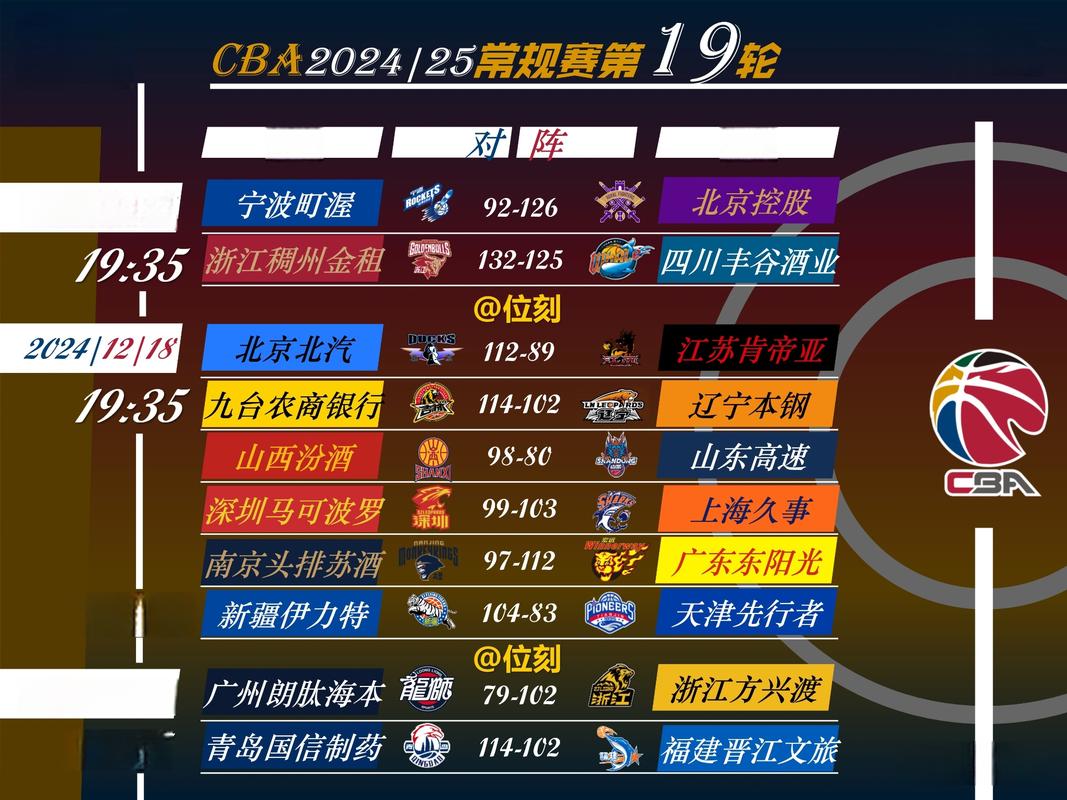 CBA积分榜最新排名出炉！北京逆袭广东夺回第3：辽宁重返前十