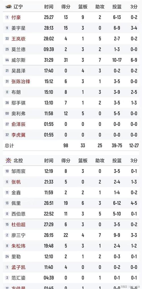 欢乐！辽宁大名单12人全部登场且都有得分手帝最后“怒刷”2分