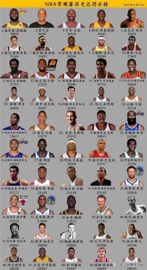 NBA球员个人奖项获得选票次数历史前五都有谁科比27次排第三