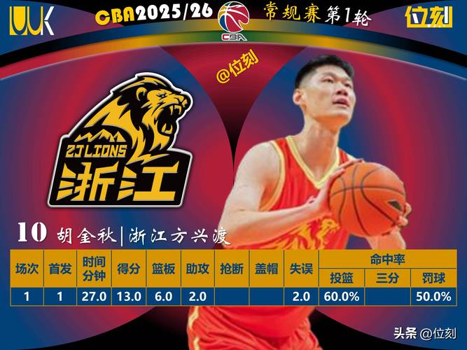 CBA本赛季MVP预测，贺希宁高居第一，胡金秋、李弘权上榜